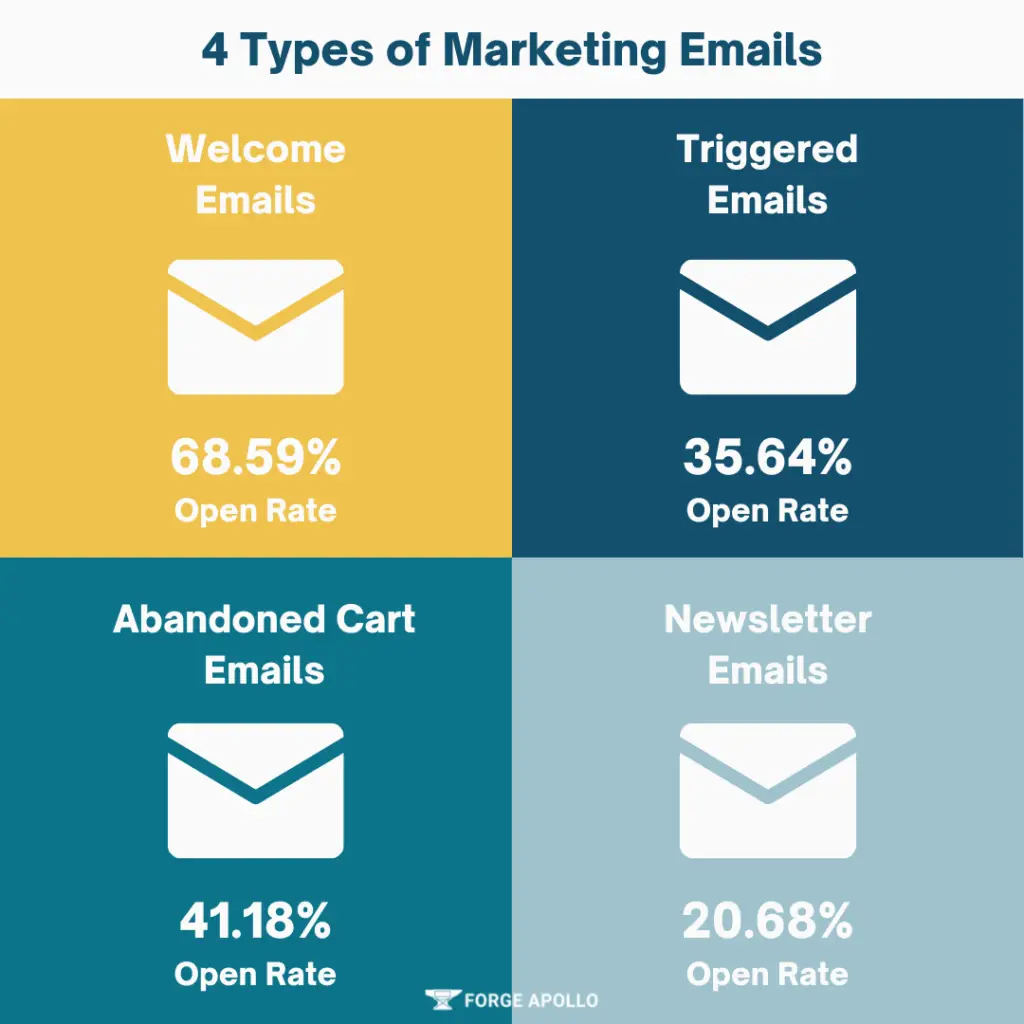 4 types of marketing emails. Welcome emails, 68.59% open rate. Triggered emails 35.64% open rate. Abandoned cart emails 41.18% open rate. Newsletter emails 20.68% open rate.