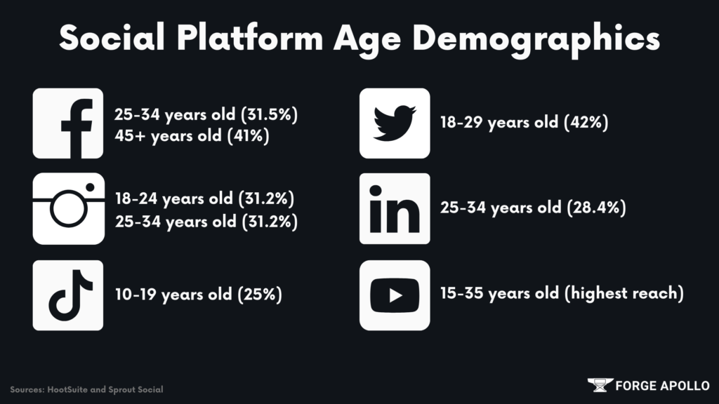 Social Platform Age Demographic Chart