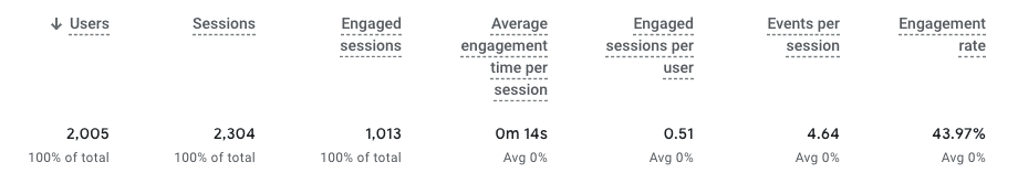 GA4 metrics including users, sessions, engaged sessions, average engagement time per session, engaged sessions per user, events per session, engagement rate