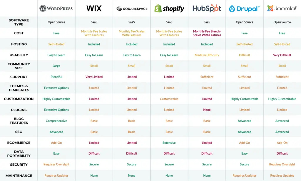 WordPress CMS vs other options