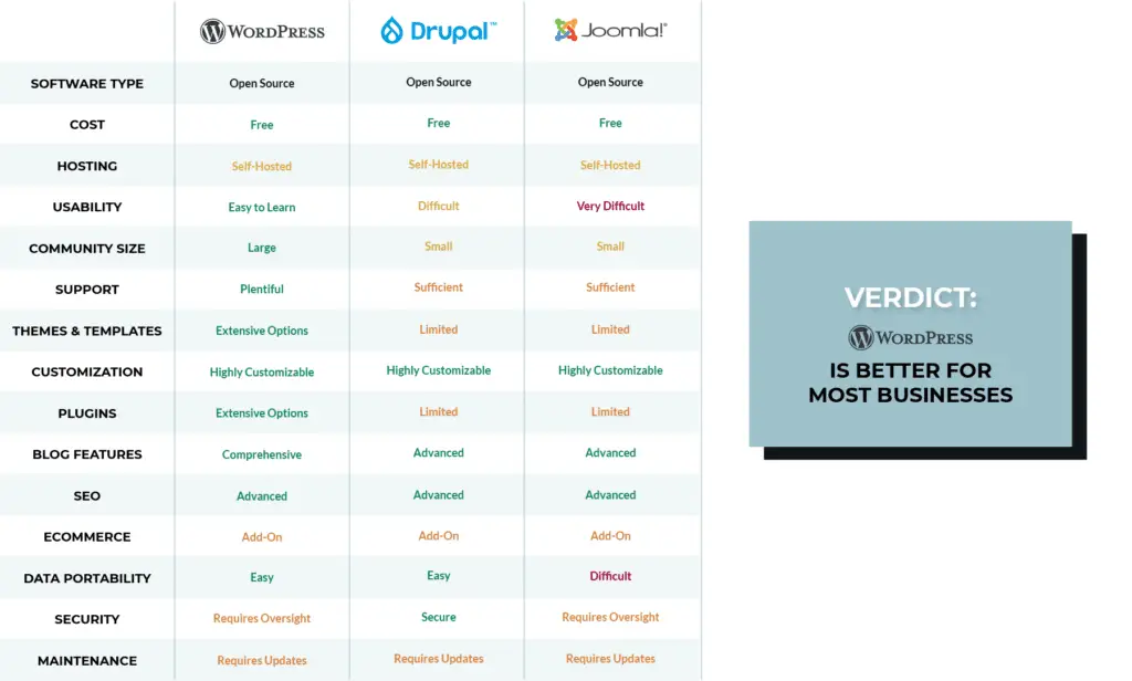 WordPress vs Drupal and Joomla