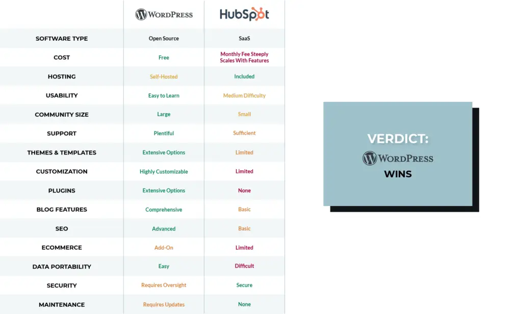 WordPress vs HubSpot CMS features