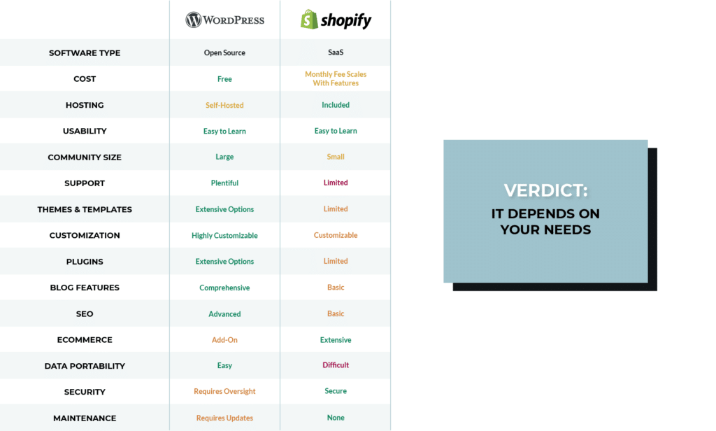 WordPress features vs Shopify