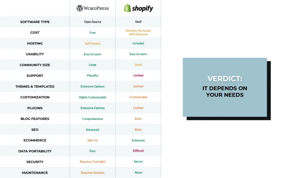 WordPress features vs Shopify