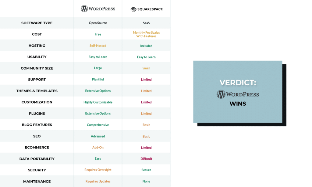 Squarespace vs WordPress table