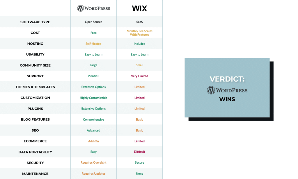 Wix vs WordPress table