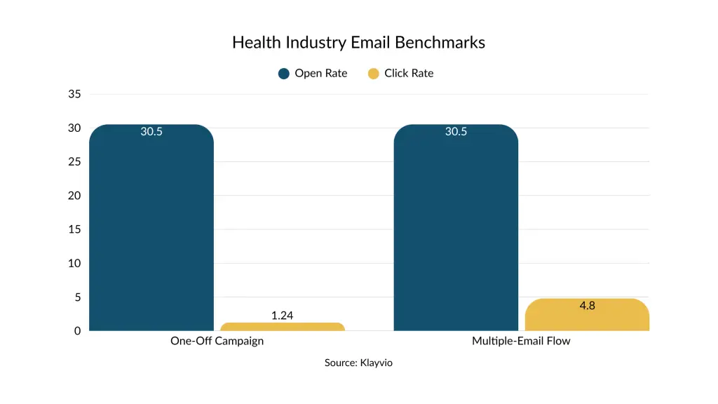Chart comparing the open rates vs click rates of health industry one-off campaigns vs multiple-email flows. They both have the same open rate of 30.5, but the flow has a higher click rate of 4.8 vs 1.24.