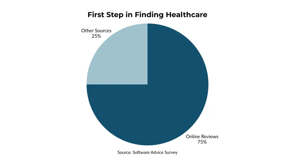 Pie chart displaying that 75% of healthcare patients use reviews as a starting point to find providers.