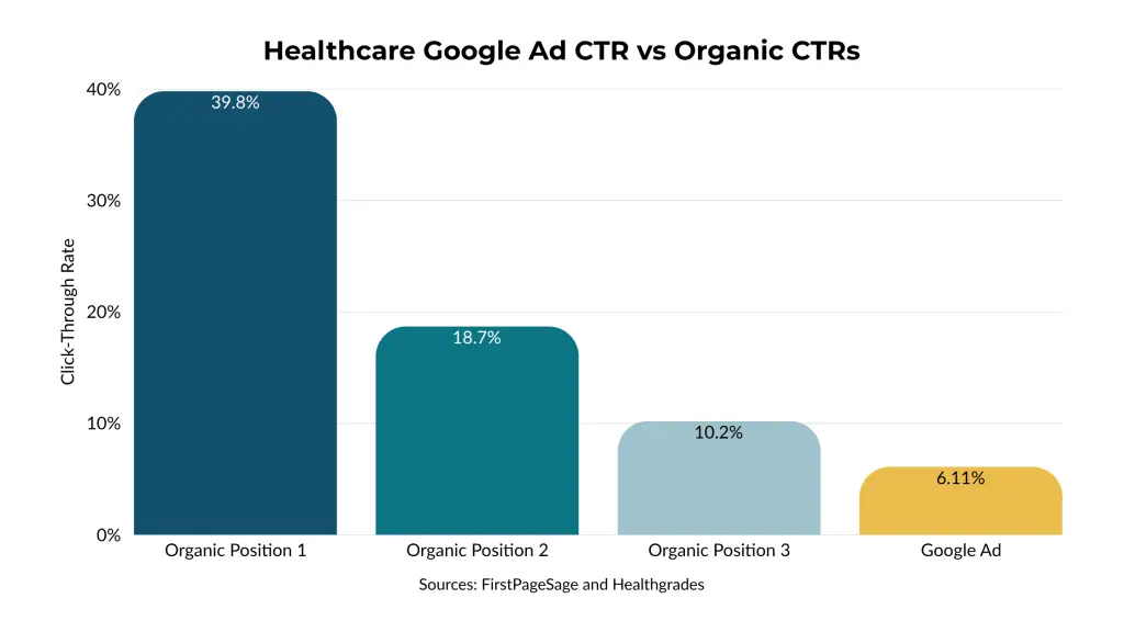 Chart showing how much higher click through rates are in the healthcare industry on Google organic results vs Google Ads results