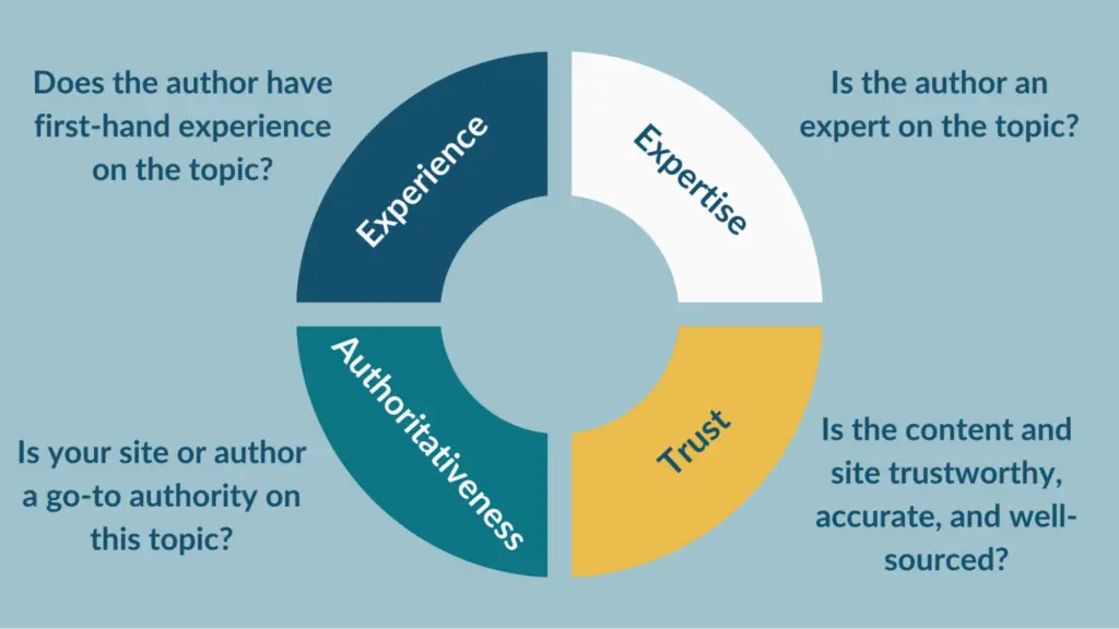 E-E-A-T Diagram. Experience. Does the author have first-hand experience on the topic? Expertise. Is the author an expert on the topic? Authoritativeness. Is your site or author a go-to authority on this topic? Trust. Is the context and site trustworthy, accurate, and well-sourced?