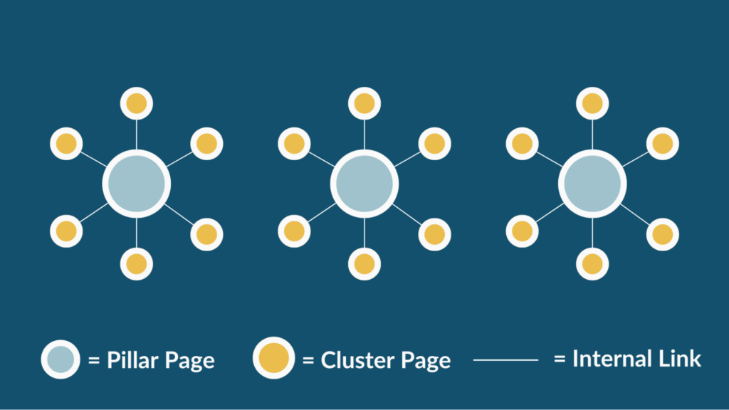 Pillar page strategy