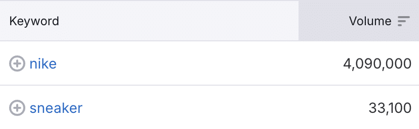 "nike" search term volume at 4090000 vs "sneaker" search term volume at 33100