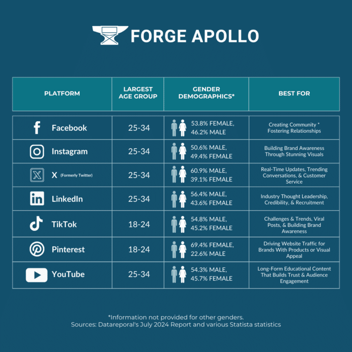 How to Choose the Best Social Media Platforms for Business