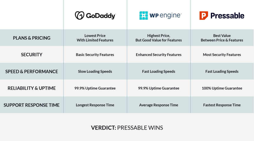 Chart comparing GoDaddy, WP Engine, and Pressable. The verdict is that Pressable wins. For plans and pricing, GoDaddy has the lowest price with limited features. WP Engine has the highest price but good value for features. Pressable has the best value between price and features. In terms of security, GoDaddy has basic security features, WP Engine has enhanced security features, and Pressable has the most security features. For speed and performance, GoDaddy has slow loading speeds and WP Engine and Pressable both have fast loading speeds. For reliability and uptime, GoDaddy and WP Engine both have a 99.9% uptime guarantee and Pressable has a 100% guarantee. For support response time, GoDaddy is the longest, WP Engine is average, and Pressable is the fastest.