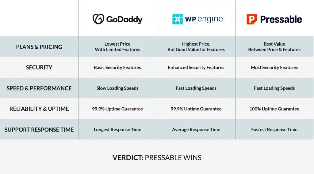Chart comparing GoDaddy, WP Engine, and Pressable. The verdict is that Pressable wins. For plans and pricing, GoDaddy has the lowest price with limited features. WP Engine has the highest price but good value for features. Pressable has the best value between price and features. In terms of security, GoDaddy has basic security features, WP Engine has enhanced security features, and Pressable has the most security features. For speed and performance, GoDaddy has slow loading speeds and WP Engine and Pressable both have fast loading speeds. For reliability and uptime, GoDaddy and WP Engine both have a 99.9% uptime guarantee and Pressable has a 100% guarantee. For support response time, GoDaddy is the longest, WP Engine is average, and Pressable is the fastest.