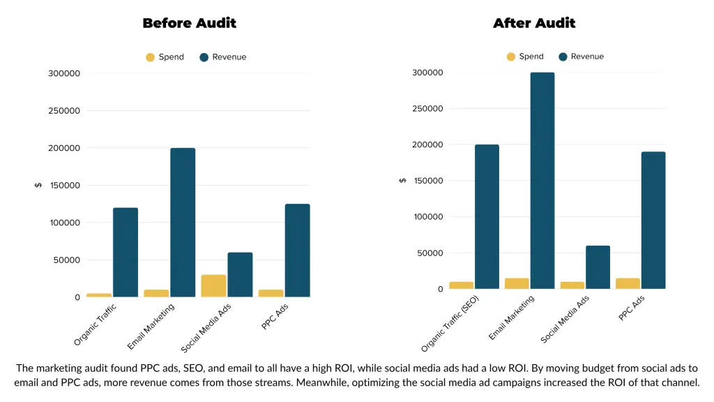 Two charts illustrating how reallocating money from less successful marketing efforts to more successful one can lead to more revenue from the same budget.