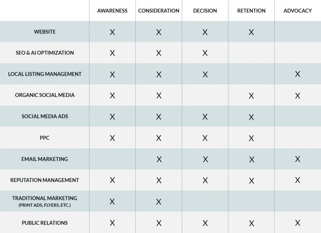 A chart showing which marketing efforts fit into which stages of the buyer's journey. Website fits into awareness, consideration, decision, and retention. SEO and AI optimization fit into awareness, consideration, and decision. Local listing management fits into awareness, consideration, decision, and advocacy. Organic social media fits into awareness, consideration, retention, and advocacy. Social media ads fit into awareness, consideration, decision, and retention. PPC fits into awareness, consideration, decision, and retention. Email marketing fits into consideration decision, retention, and advocacy. Reputation management fits into all stages. Traditional marketing, such as printed flyers, fits into awareness and consideration. Public relations fits into all stages.