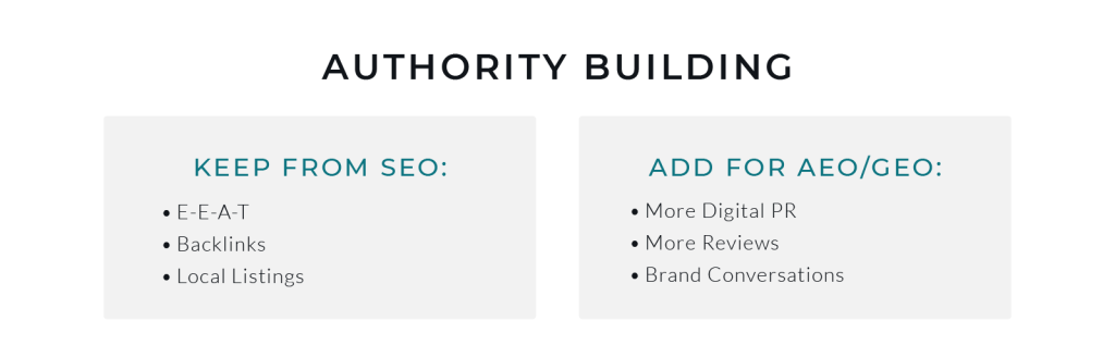 Authority building. Keep from SEO: EEAT, backlinks, local listings. Add for AEO/GEO: more digital PR, more reviews, brand conversations.