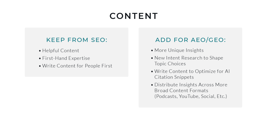 Content. Keep from SEO: Helpful content, first-hand experience, write content for people first. Add for AEO/GEO: More unique insights, new intent research to shape topic choices, write content to optimize for AI citation snippets, distribute insights across more broad content formats (podcasts, youtube, social, etc.)