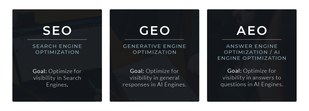 SEO, search engine optimization. Goal: Optimize for visibility in Search Engines. GEO, generative engine optimization. Goal: Optimize for visibility in general responses in AI Engines. AEO, answer engine optimization or AI engine optimization. Goal: optimize for visibility in answers to questions in AI engines.