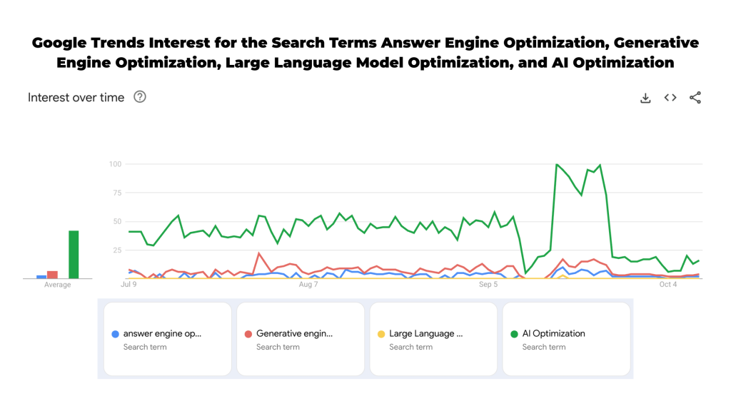 A graph showing the popularity of various AI optimization terms in Google Trends. The terms compared are "Answer Engine Optimization," "Generative Engine Optimization," "Large Language Model Optimization," and "AI Optimization." "AI Optimization" takes the obvious lead, but the data is competitive between the others.