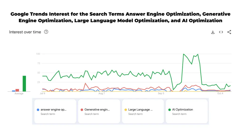A graph showing the popularity of various AI optimization terms in Google Trends. The terms compared are "Answer Engine Optimization," "Generative Engine Optimization," "Large Language Model Optimization," and "AI Optimization." "AI Optimization" takes the obvious lead, but the data is competitive between the others.