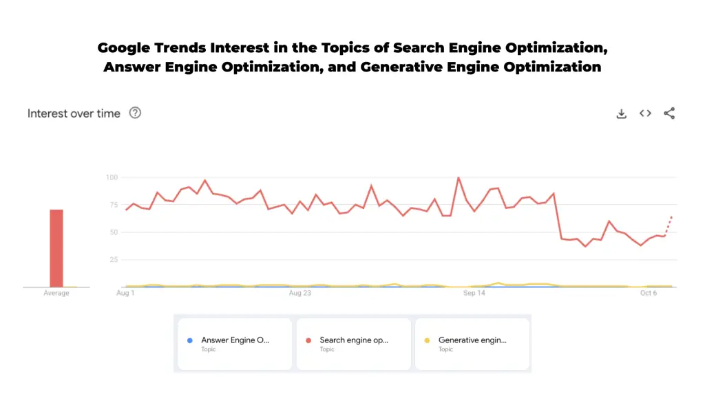A chart from Google trends showing that the topic of SEO is still more popular than AEO or GEO.