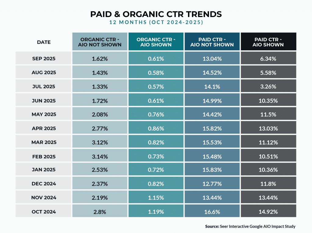 Chart showing decreasing click through rates for both organic and paid results when AIOs appear