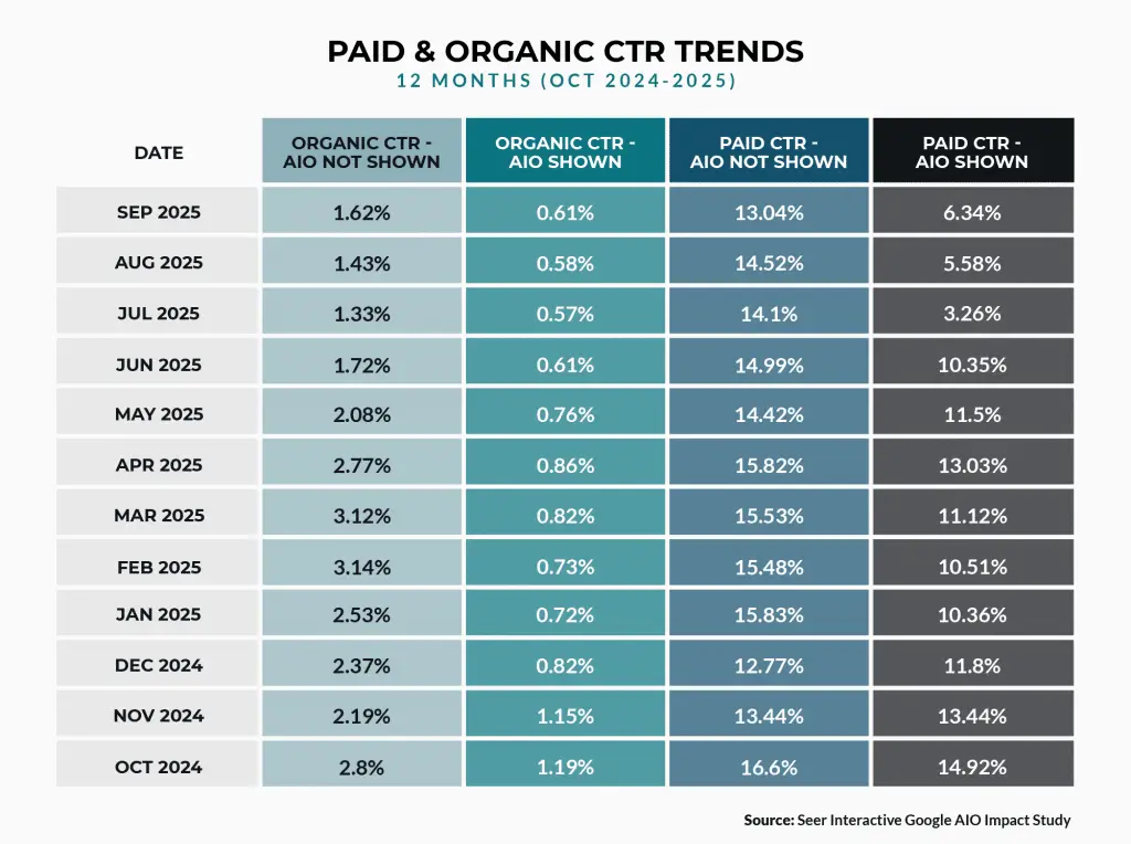 Chart showing decreasing click through rates for both organic and paid results when AIOs appear