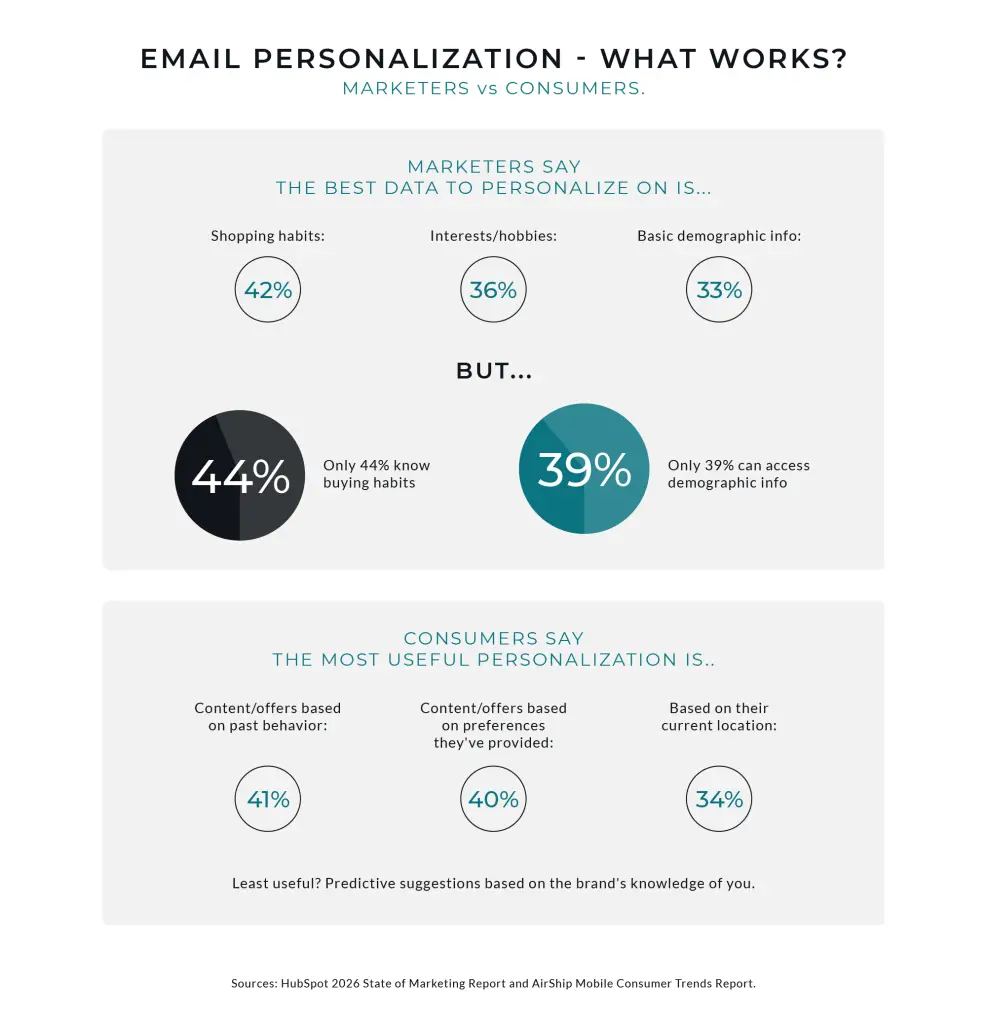 Email Personalization - What Works? Marketers vs Consumers Two-panel infographic Panel 1: Marketers say the best data to personalize on is... Shopping habits: 42% Interests/hobbies: 36% Basic demographic info: 33% But... Only 44% know buying habits Only 39% can access demographic info Panel 2: Consumers say the most useful personalization is... Content/offers based on past behavior: 41% Content/offers based on preferences they've provided: 40% Based on their current location: 34% Least useful? Predictive suggestions based on the brand's knowledge of you. Sources: HubSpot 2026 State of Marketing Report and AirShip Mobile Consumer Trends Report.