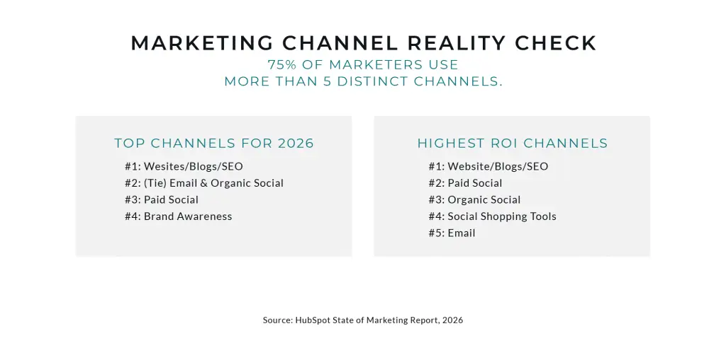Marketing Channel Reality Check. 75% of maketers use more than 5 distinct channels. Two lists side by side under this List 1: Top Channels for 2026 #1: Wesites/Blogs/SEO #2: (Tie) Email & Organic Social #3: Paid Social #4: Brand Awareness List 2: Highest ROI Channels #1: Website/Blogs/SEO #2: Paid Social #3: Organic Social #4: Social Shopping Tools #5: Email Source: HubSpot State of Marketing Report, 2026