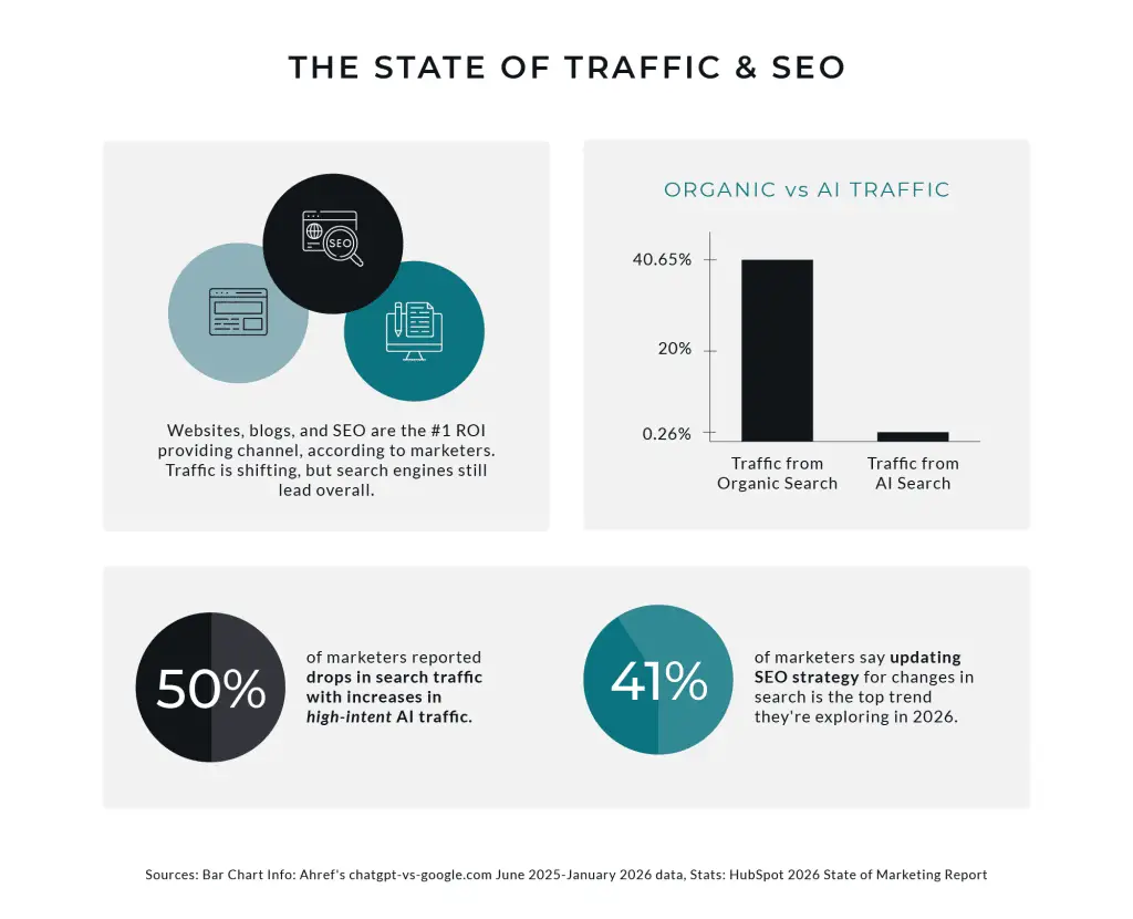 The state of traffic and SEO. This should be an infographic with a couple of sections Section One - Websites, blogs, and SEO are the #1 ROI providing channel, according to marketers. Traffic is shifting, but search engines still lead overall. Section Two - Bar Chart Title: Organic vs AI Traffic 2 bar chart showing that 40.65% of traffic is from organic search and 0.26% of traffic is from AI search Section Three - 50% of marketers reported drops in search traffic with increases in high-intent AI traffic. 41% of marketers say updating SEO strategy for changes in search is the top trend they're exploring in 2026. Sources: Bar Chart Info: Ahref's chatgpt-vs-google.com June 2025-January 2026 data, Stats: HubSpot 2026 State of Marketing Report