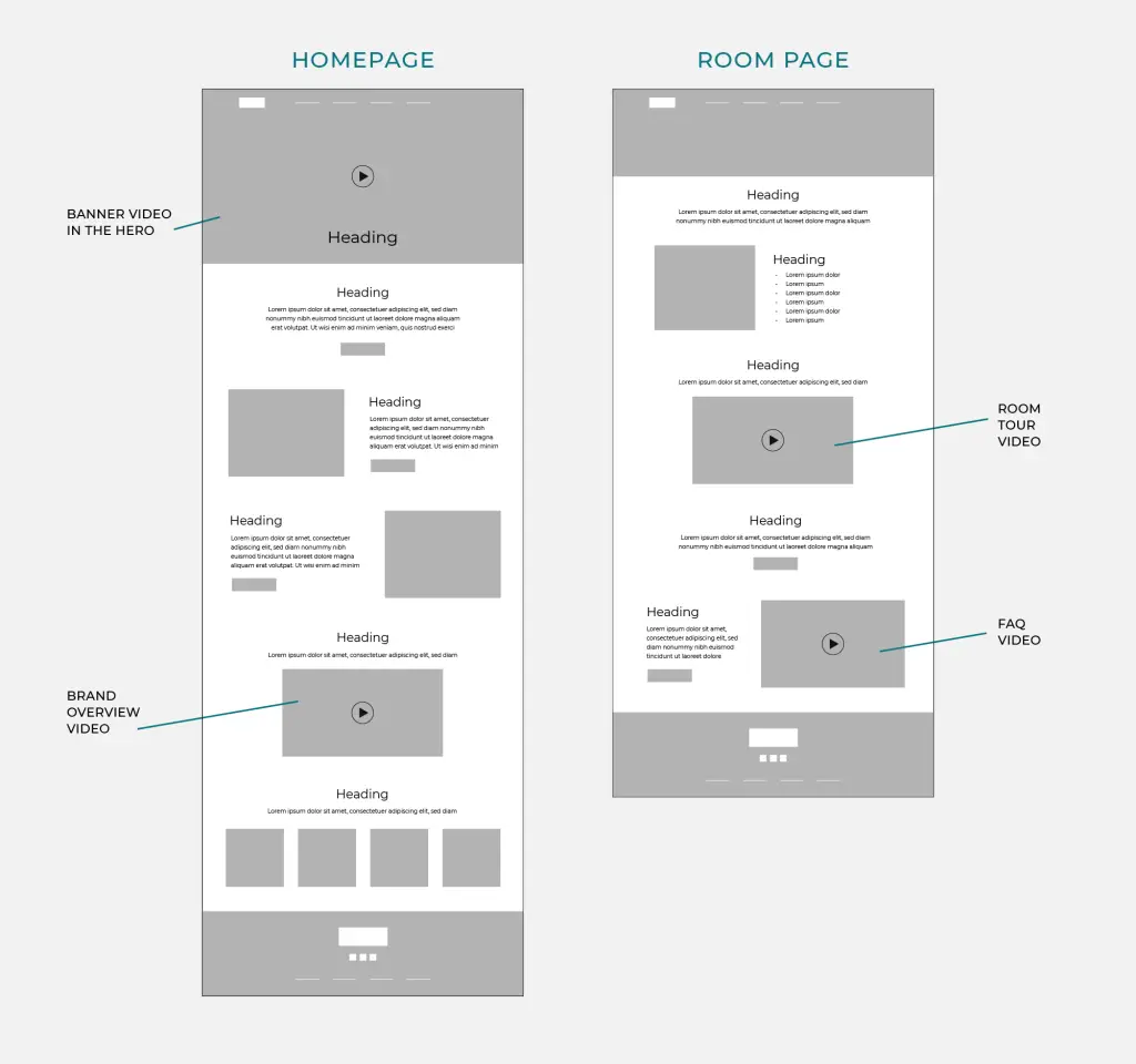 Graphic showing where videos would go on a hotel website. On a home page, a banner video would go in the hero section and a brand overview video would go farther down the page. On a room page, a room tour video would go halfways down the page while an FAQ video would go towards the bottom of the page.