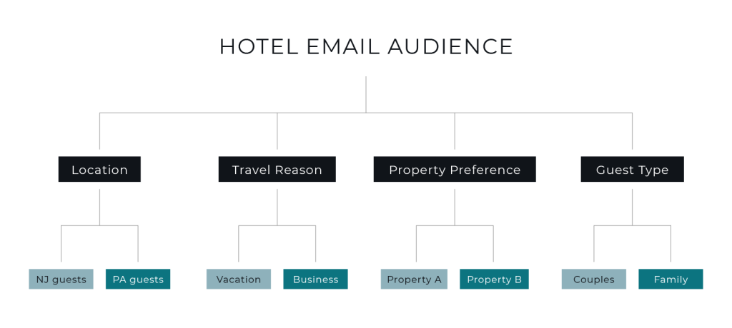 Chart showing different hotel email audience groups broken down by location, travel reason, property preference, and guest type