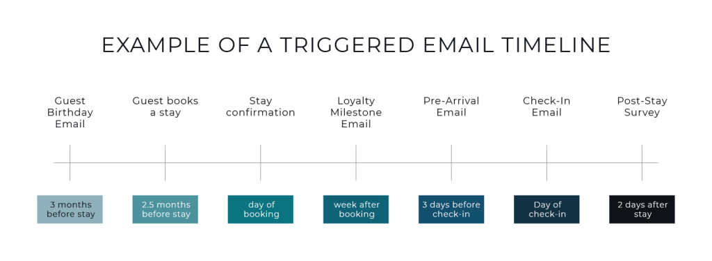 A timeline of triggered automated hotel emails, including a series of pre-stay emails, a check-in email, and a post-stay survey