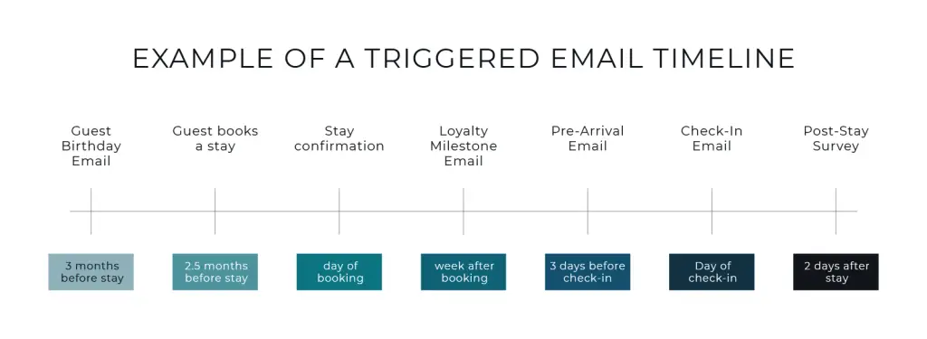A timeline of triggered automated hotel emails, including a series of pre-stay emails, a check-in email, and a post-stay survey