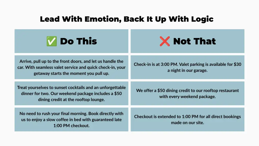 Hotel copywriting examples of leading with emotion and backing it up with logic. The first example is "Arrive, pull up to the front doors, and let us handle the car. With seamless valet service and quick check-in, your getaway starts the moment you pull up" instead of "Check-in is at 3pm. Valet parking is available for $30 a night in our garage." The second example is "Treat yourselves to sunset cocktails and an unforgettable dinner for two. Our weekend package includes a $50 dining credit at the rooftop lounge." instead of "We offer a $50 dining credit to our rooftop restaurant with every weekend package." The third example is "No need to rush your final morning. Book directly with us to enjoy a slow coffee in bed with guaranteed late 1:00 pm checkout." instead of "Checkout is extended to 1pm for all direct bookings made on our site."