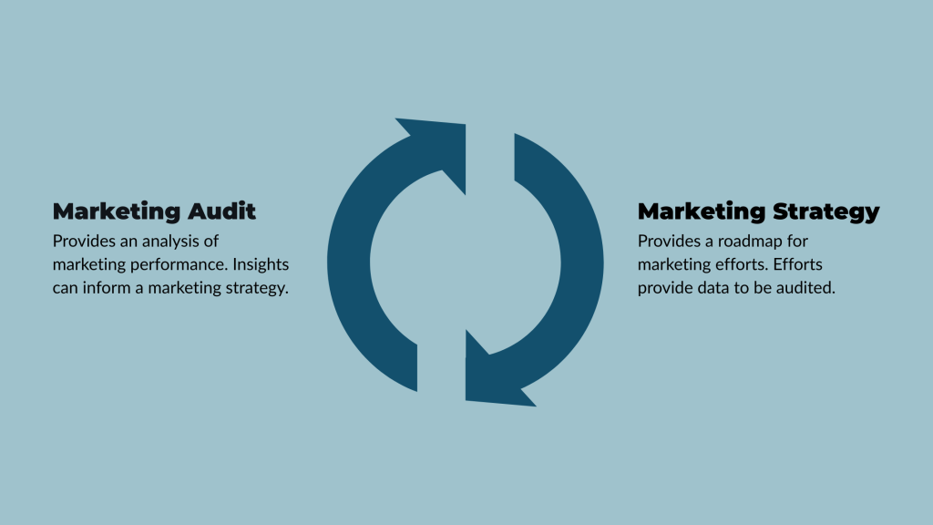 Graphic showing a circle made of two arrows, depicting a cycle where a marketing audit pours into a marketing strategy, which in turn pours back in the audit and so on.